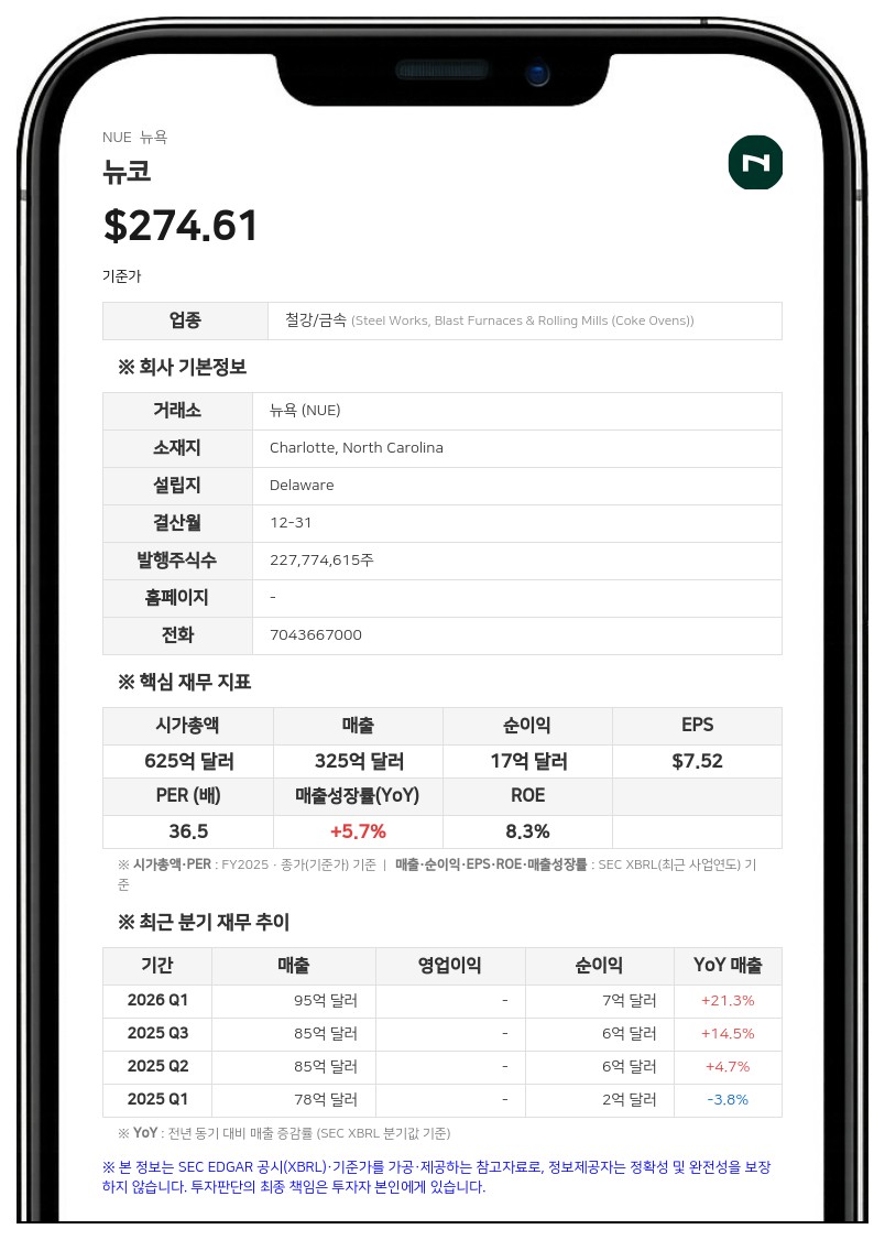 뉴코, 2분기 순이익 11억 5600만 달러로 전년비 91.7% 급증