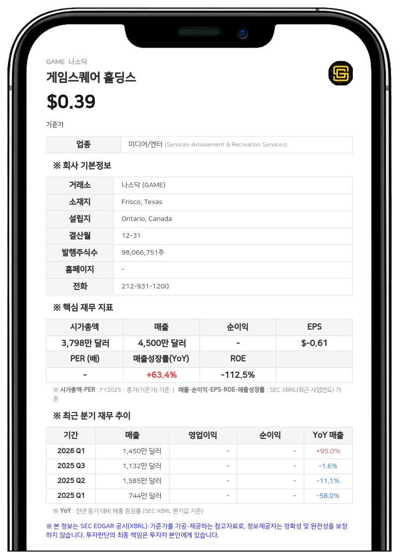 게임스퀘어, 2분기 매출 137% 급증한 1850만 달러…이더리움 평가손실로 순손실 확대