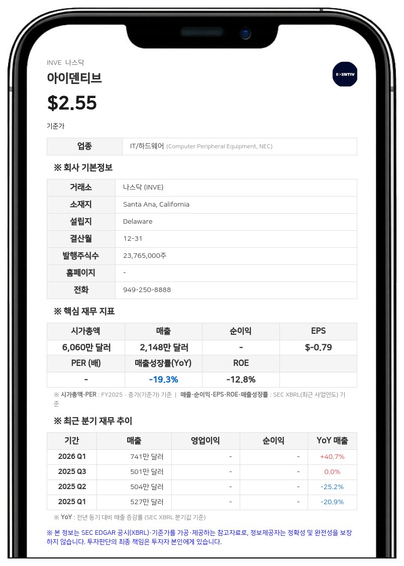 아이덴티브, 2분기 매출 570만 달러 기록…전년비 14% 증가