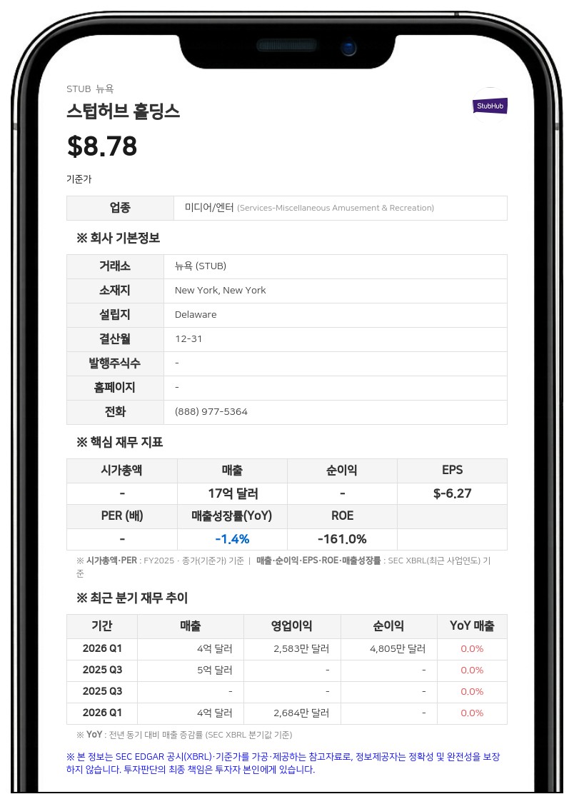 스텁허브, 2분기 매출 5억 7300만 달러로 33%↑…사상 최대 실적에 연간 전망치 상향