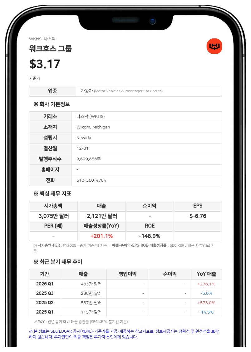 워크호스 그룹, 대출 한도 4000만 달러로 증액 및 공장 임대료 납부 추가 유예