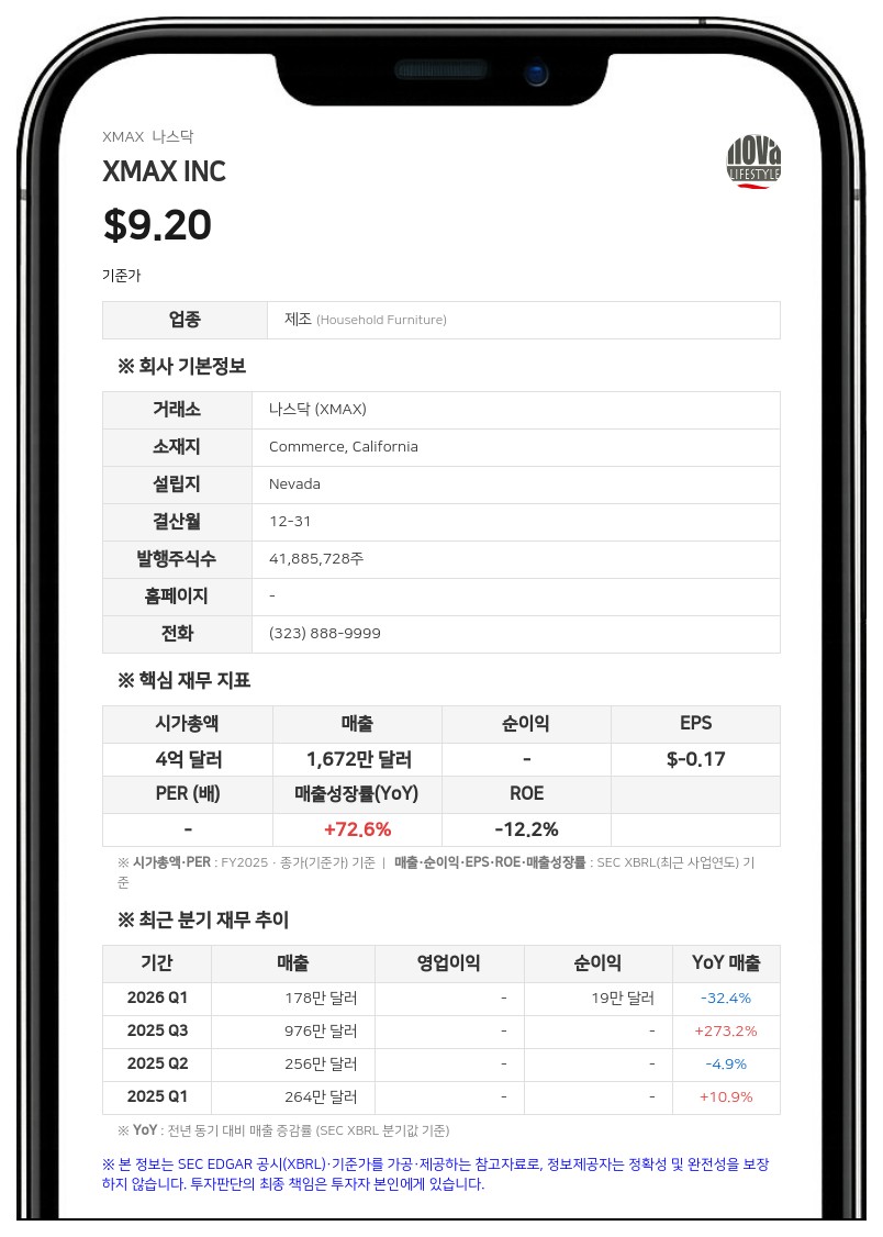 엑스맥스, 에어로라 테크놀로지 주식 1200만 달러 규모 인수 계약 체결