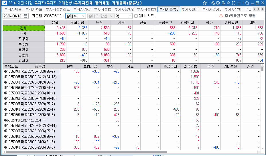 외국인, 12일 국채 2,262억원 순매수…3년선물 1.2만계약 순매도