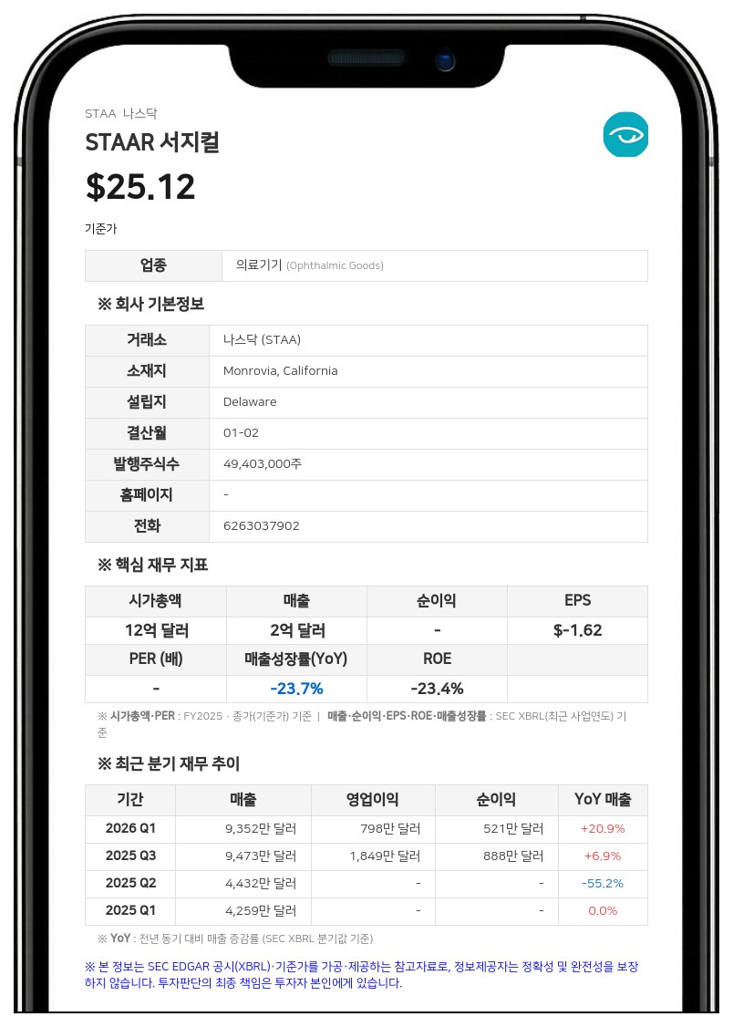 STAAR 서지컬, 알콘 합병 계약 해지 비용 등 상반기 일회성 비용 약 940만 달러 반영