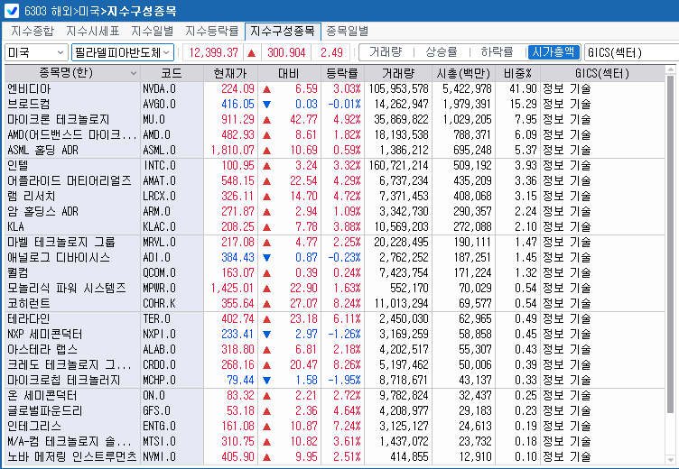 (상보) 필리 반도체지수 2.5% 상승...SK하닉 ADR 9% 껑충