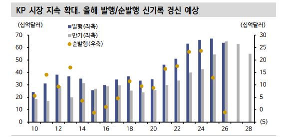 KP 조달 유인 높아져...KP 올해 역대 최대 발행, 순발행 기록할 것 - 신한證