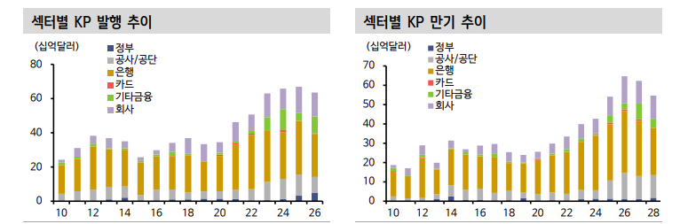 KP 조달 유인 높아져...KP 올해 역대 최대 발행, 순발행 기록할 것 - 신한證