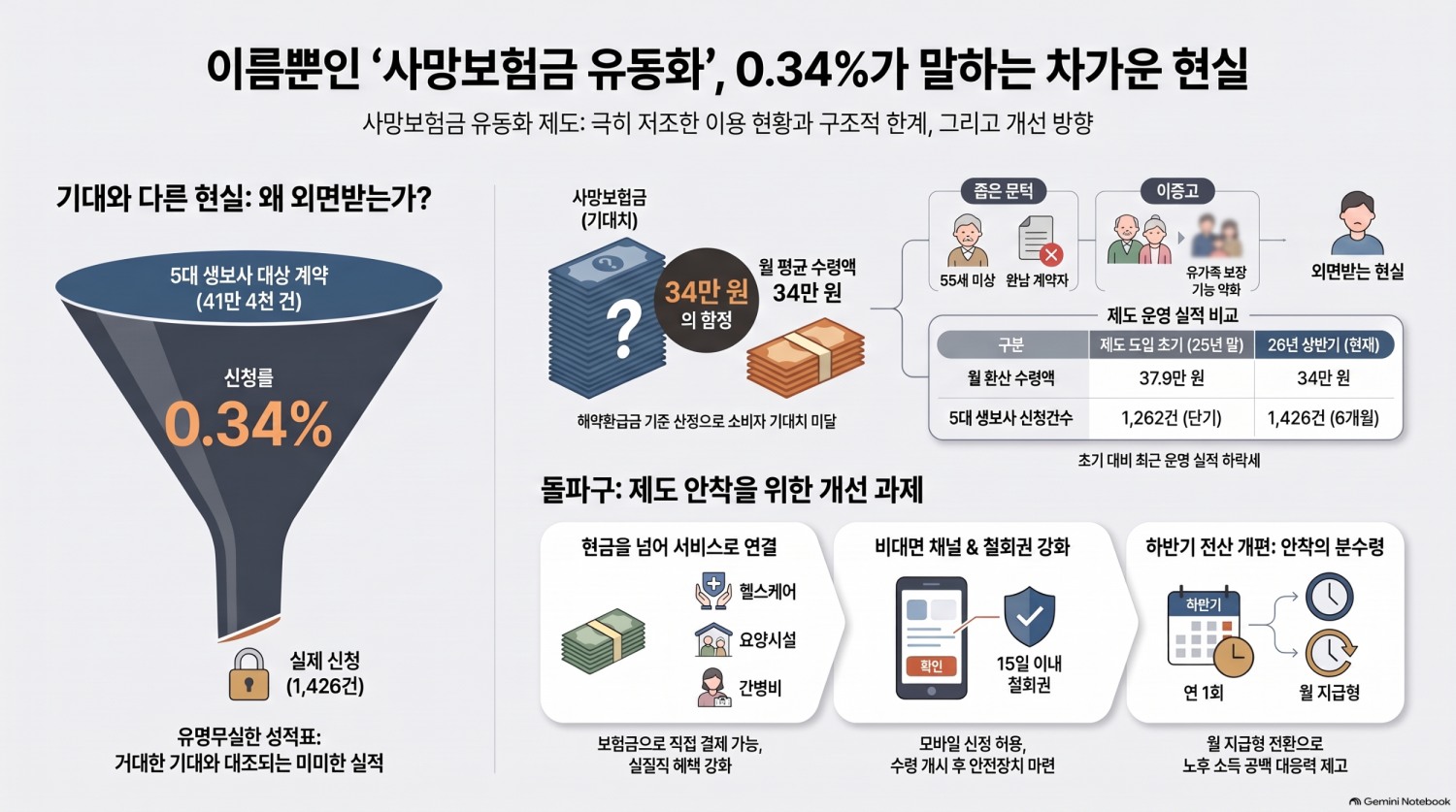 사망보험금 유동화 반년…신청률 0.34% ‘유명무실’