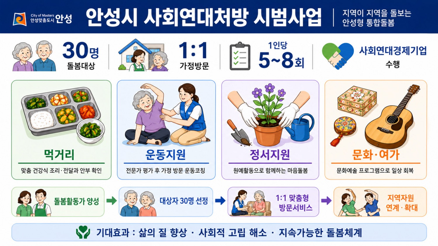 사회연대처방 시범사업 포스터