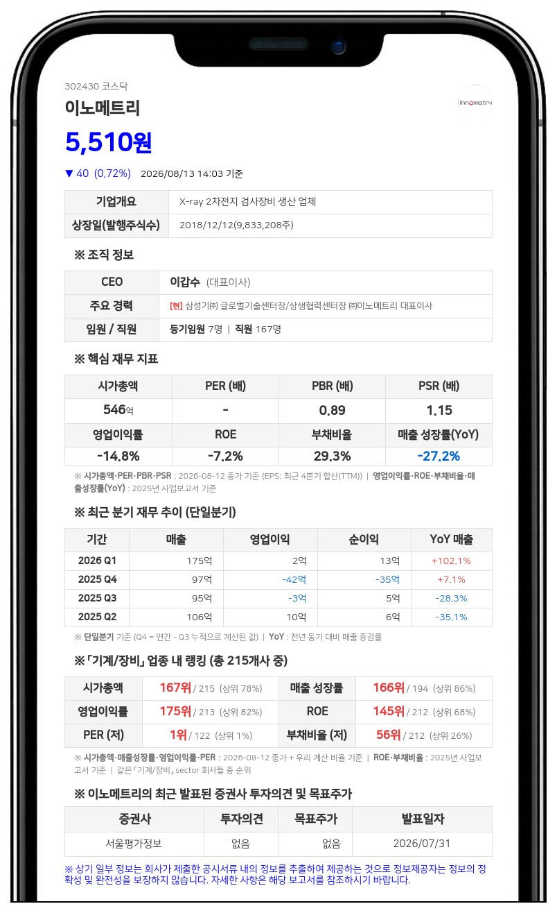 이노메트리, 10억 자사주 취득 완료로 신탁 해지... "소각 등 주주가치 제고 활용"