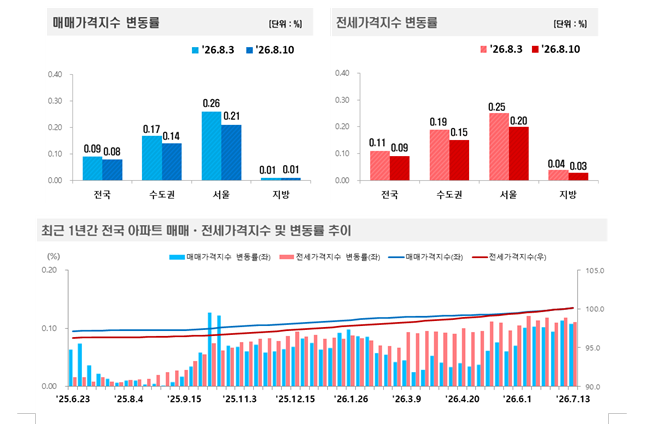 (종합) 세제개편 발표 후 서울아파트 매매·전세 한주간 0.21%·0.20% 올라 상승률 둔화...서초·강남 약보합