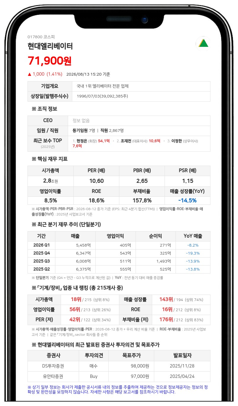현대엘리베이터, 361억 규모 분기 현금배당...보통주 1주당 1000원 지급