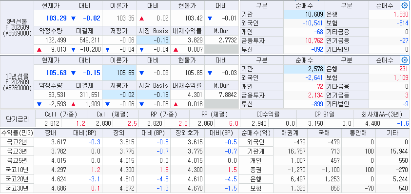 자료: 13일 국고채 금리와 국채선물 동향, 출처: 코스콤 CHECK