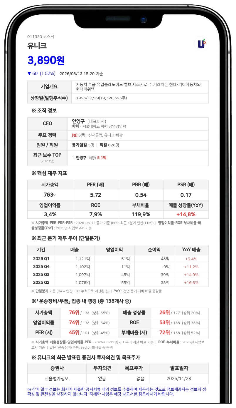 유니크, 직원 2명 포상에 자사주 지급...주식가치 희석 0.004%로 제한적