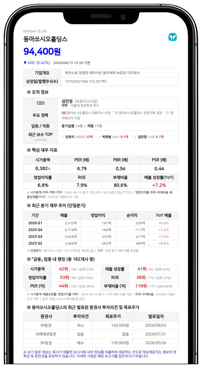 비티젠, 500억원 단기차입 한도 설정...단기차입금 총액 1183억원으로 증가