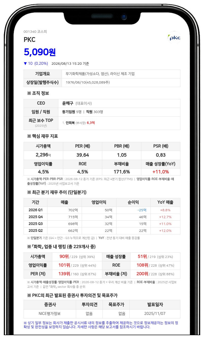 피케이씨 친인척 2인, 보통주 12만여 주 장내 매도…지분율 0.38%p 감소