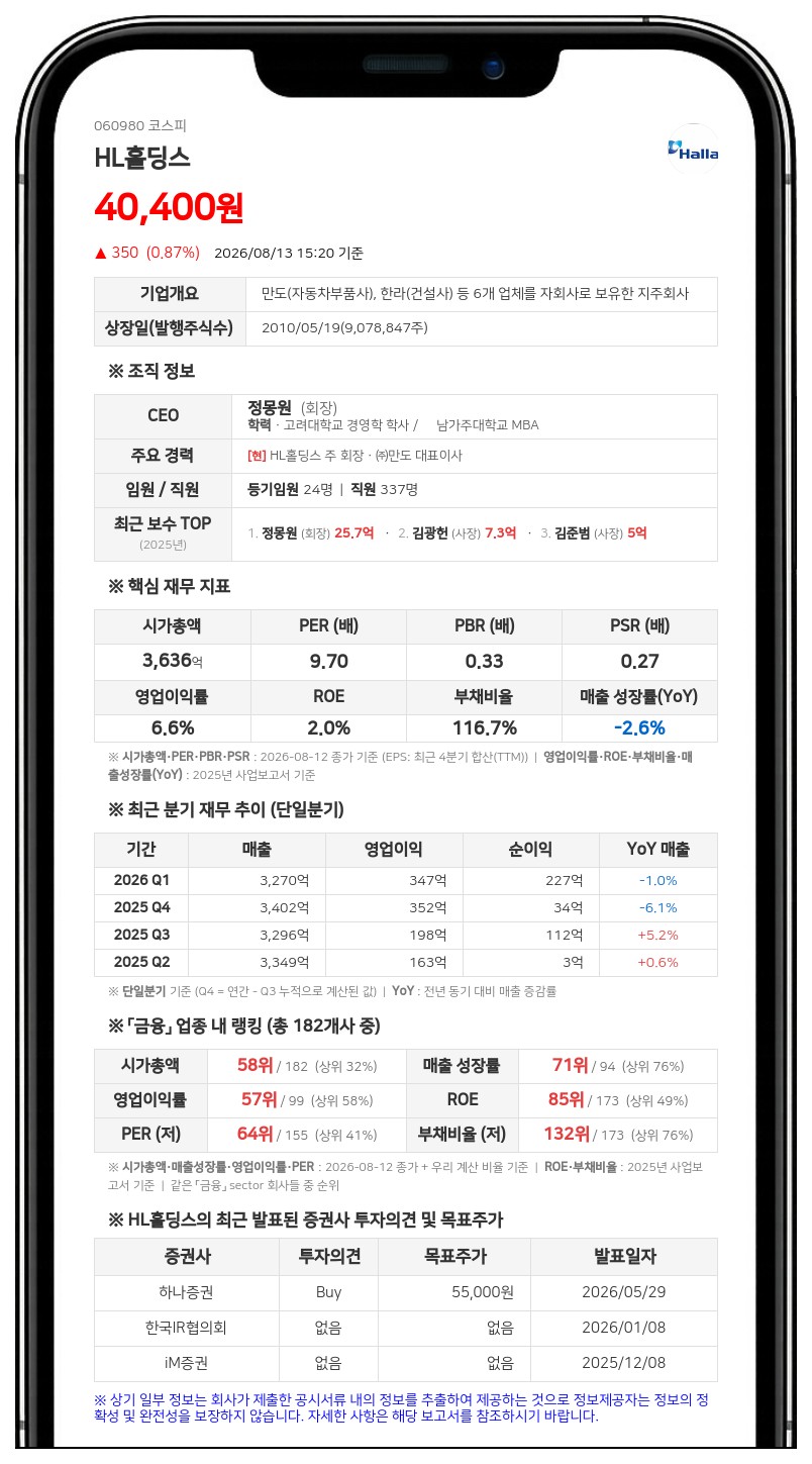 HL홀딩스, 자사주 소각 위해 100억 신탁계약 중 122,500주 해지
