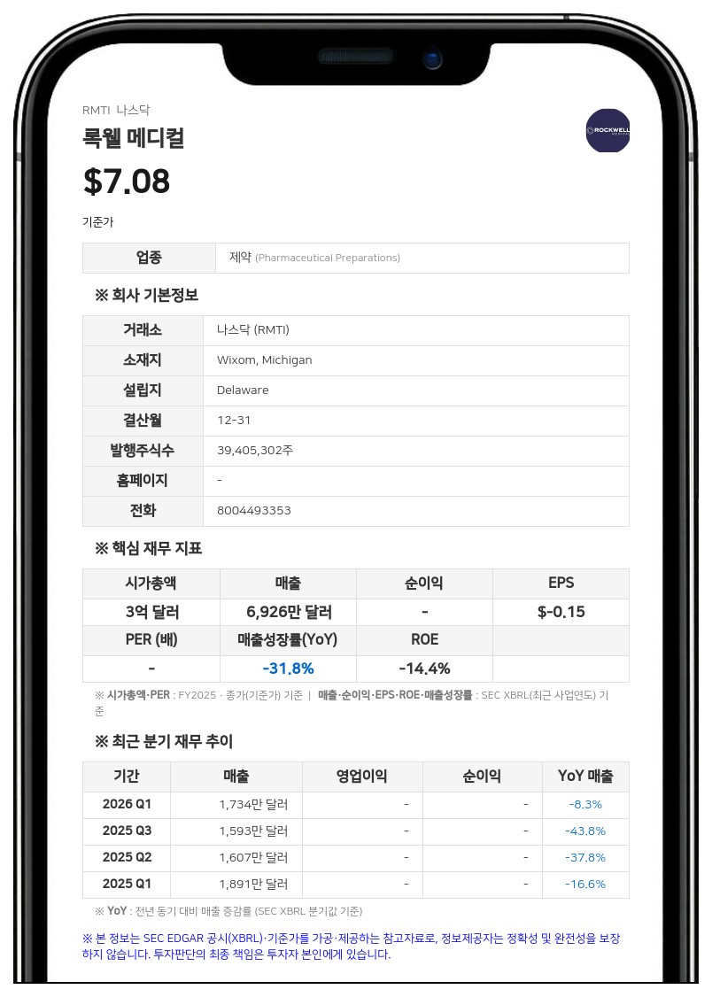 록웰 메디컬, 2분기 매출 1780만 달러로 11% 증가…적자 폭 축소