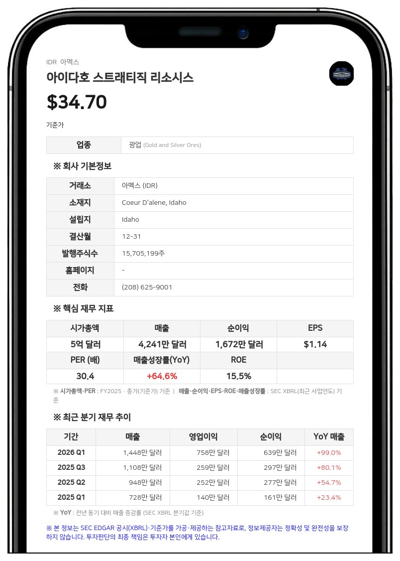 아이다호 스트래티직 리소시스, 2분기 순이익 365만 달러 기록…전년비 32% 증가