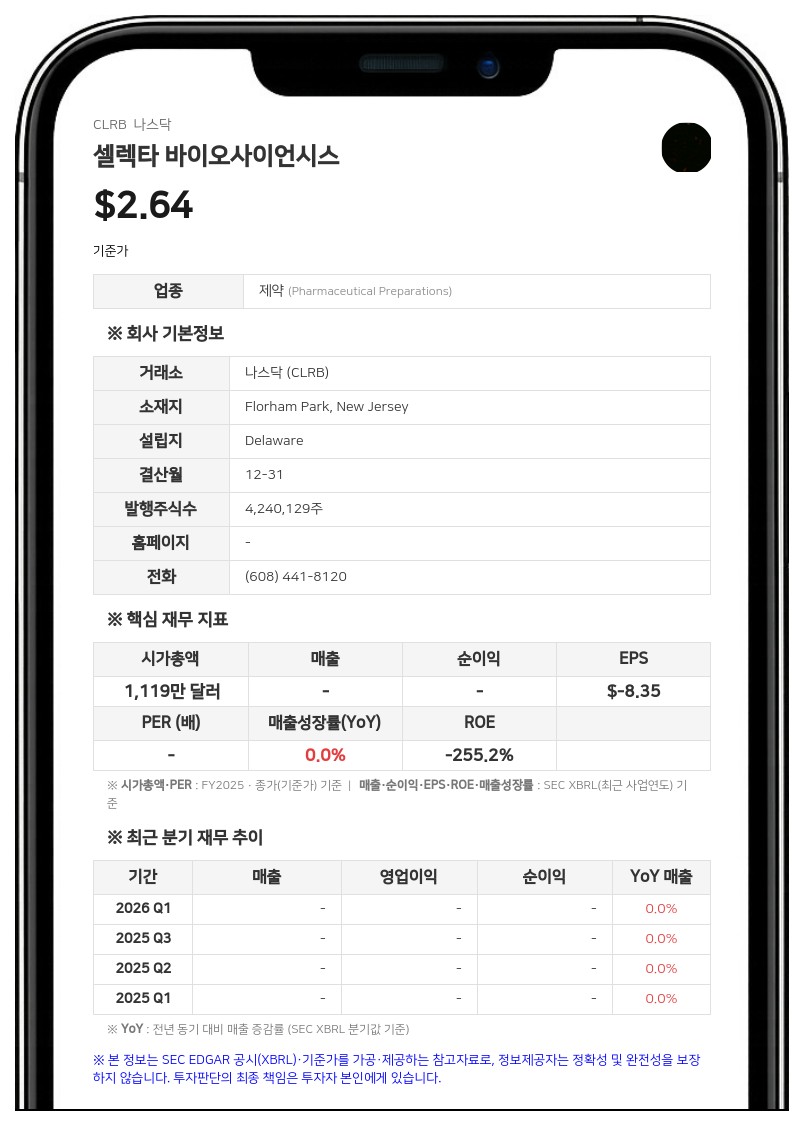 셀렉타 바이오사이언시스, 2분기 693만달러 순손실…3500만달러 자금 조달로 유동성 확보