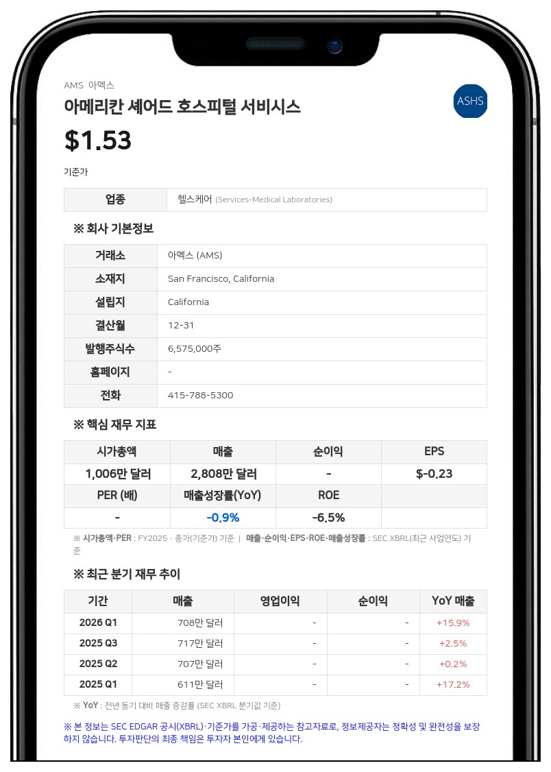 아메리칸 셰어드 호스피털 서비시스, 2분기 매출 19% 증가한 843만 달러 기록…순손실은 확대