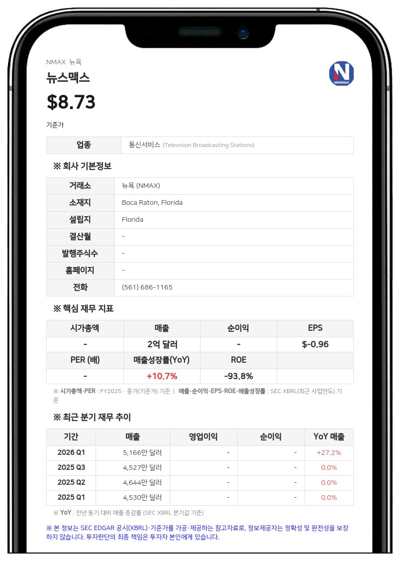 뉴스맥스, 2분기 사상 최대 매출 5410만 달러…상장 후 첫 흑자 전환