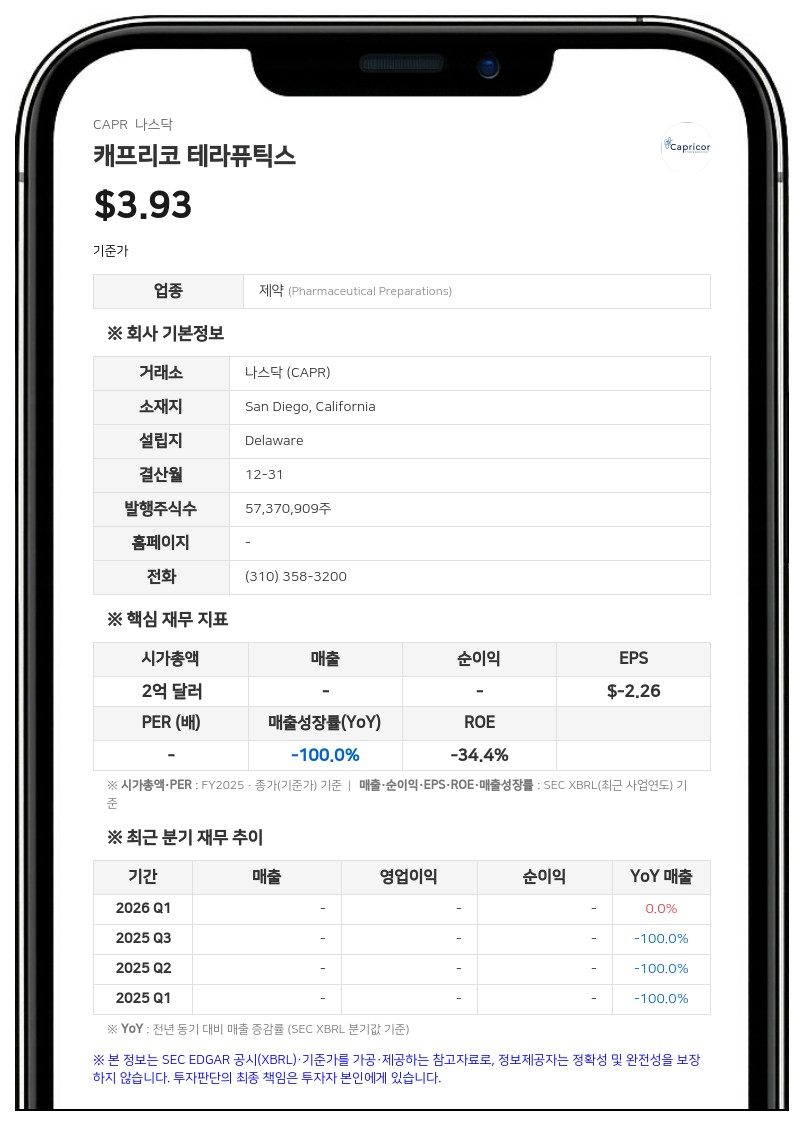 캐프리코 테라퓨틱스, 2분기 순손실 4073만 달러…'데라미오셀' 승인 절차 지속