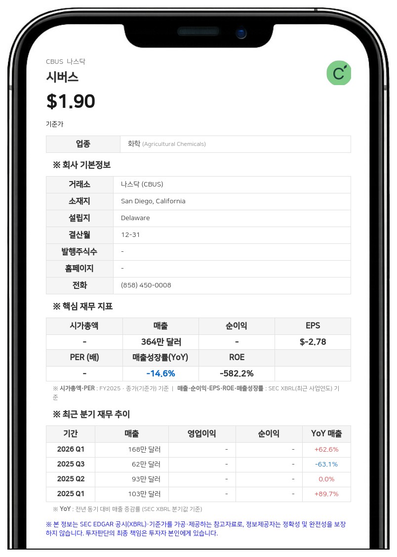 농업 생명공학 기업 시버스, 2분기 순손실 2214만 달러로 축소…"남미·미국 벼 시장 공략 속도"