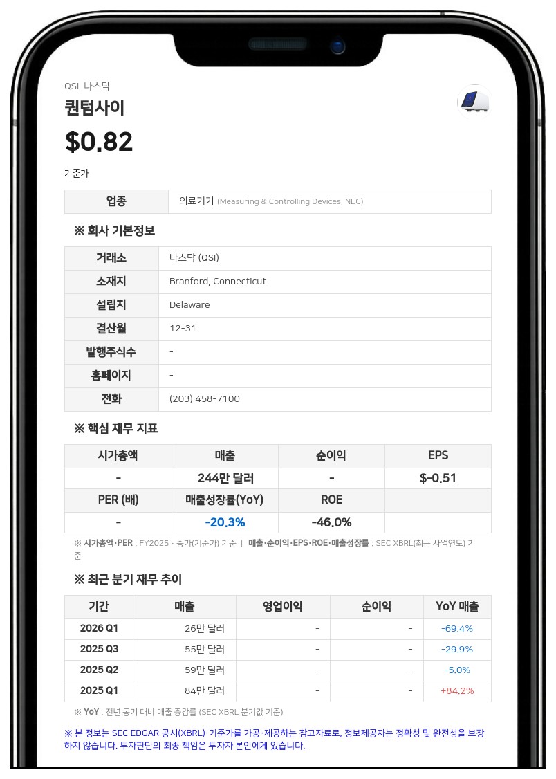 퀀텀사이, 2분기 순손실 2353만 달러로 적자 축소…특허 만료 워런트 부채 전액 소멸