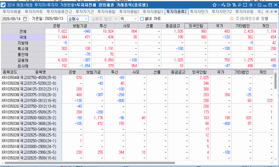 외국인, 13일 국채 960억원 순매수…3년선물 1만계약 순매도