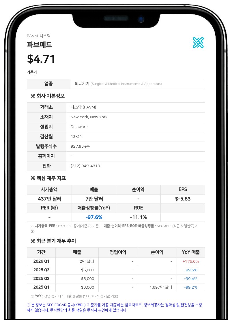 파브메드, 2분기 순손실 548만 달러…지속가능경영 의문 제기