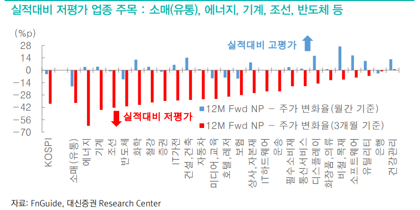 코스피 강세 지속할 듯...반도체 주도력 회복하고 비반도체로 순환매 확산 - 대신證