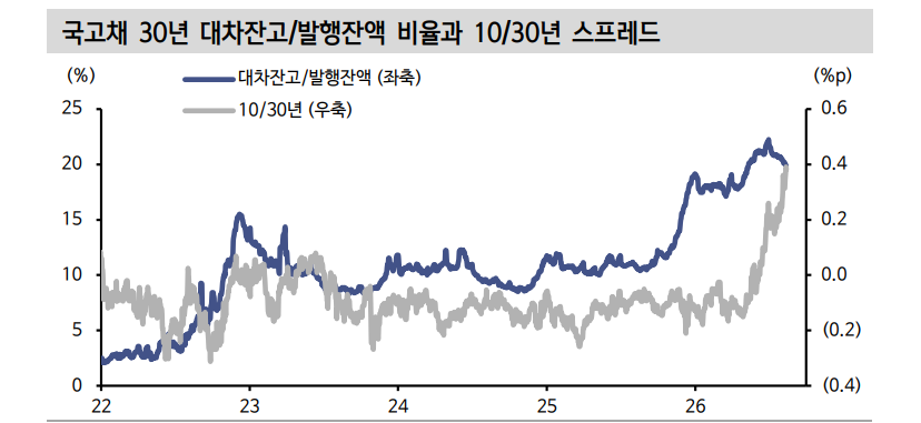 초장기채, 강세추세 어렵지만 수급쏠림 완화 조짐..추가 숏포지션 구축 실익 크지 않아 - 신한證