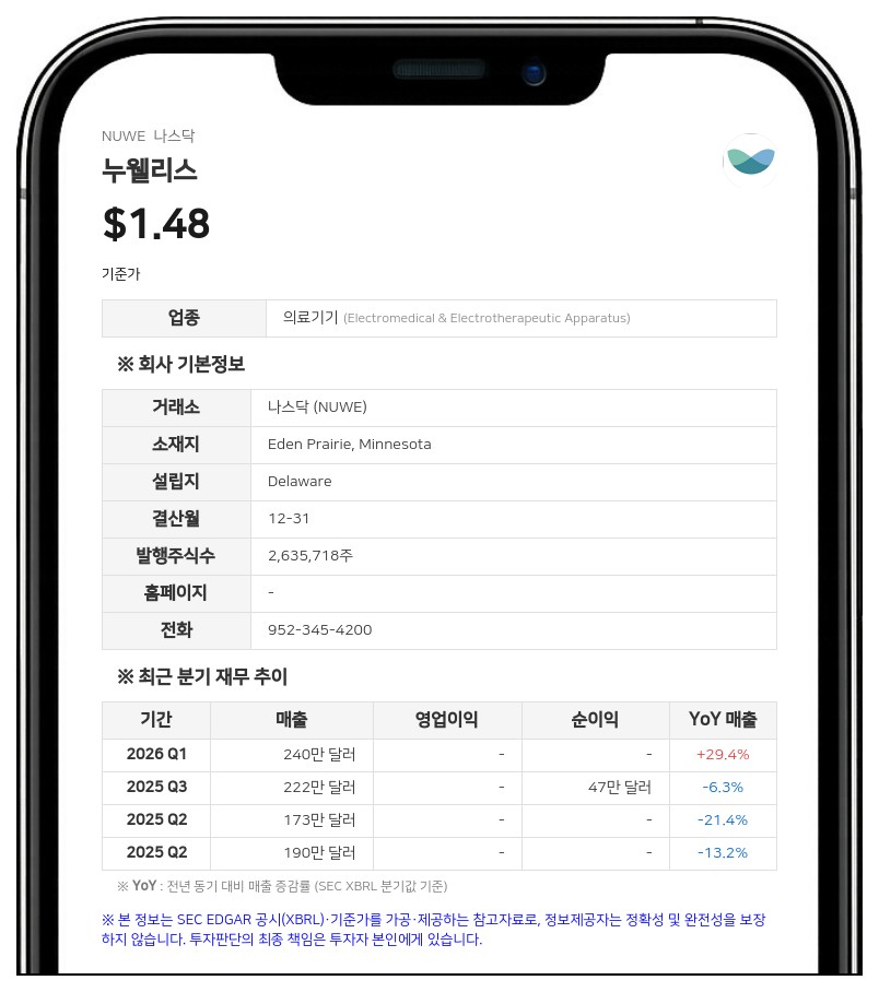 누웰리스, 2분기 매출 14% 증가한 197만 달러…자본 확충으로 나스닥 상장 유지 총력