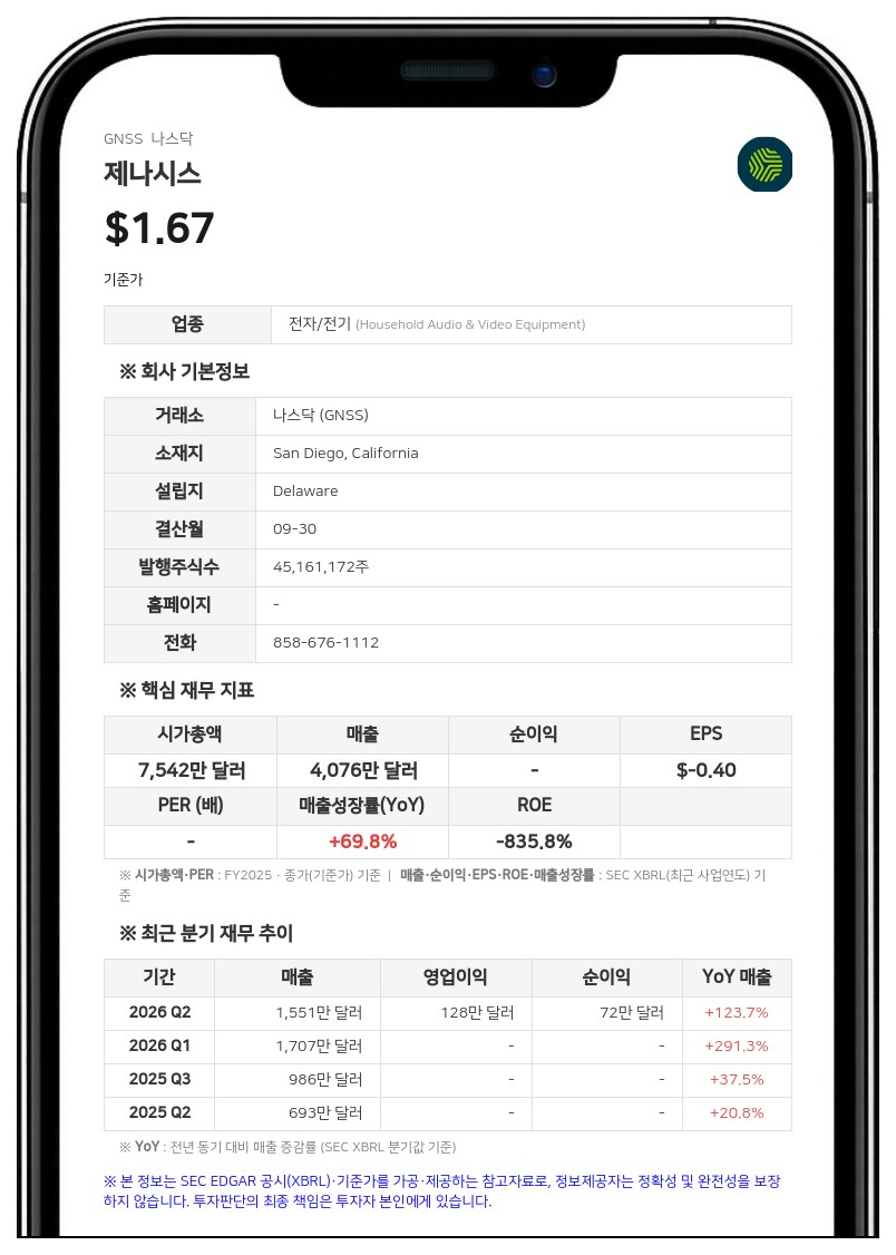 제나시스, 3분기 순손실 468만 달러 기록…전년 대비 적자 축소