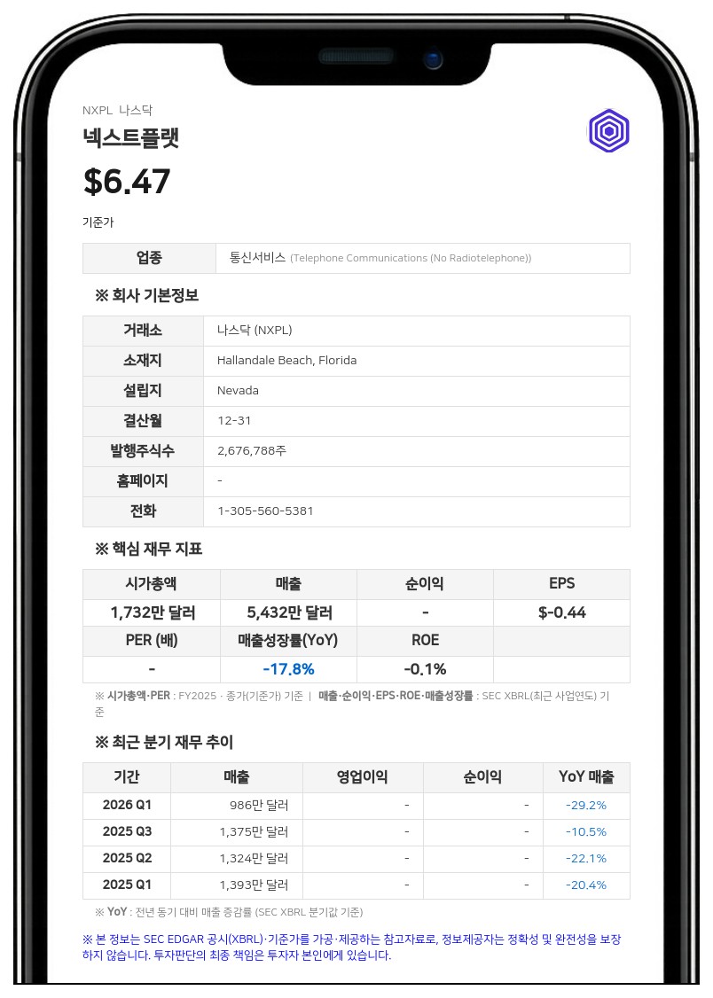 넥스트플랫, 2분기 순손실 14만 4000달러로 92% 급감…매출은 전분기 대비 21% 성장