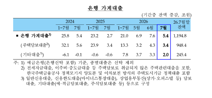 (상보) 한은 "7월 은행 가계대출 5.4조 증가…주식투자 둔화에 증가폭 축소"