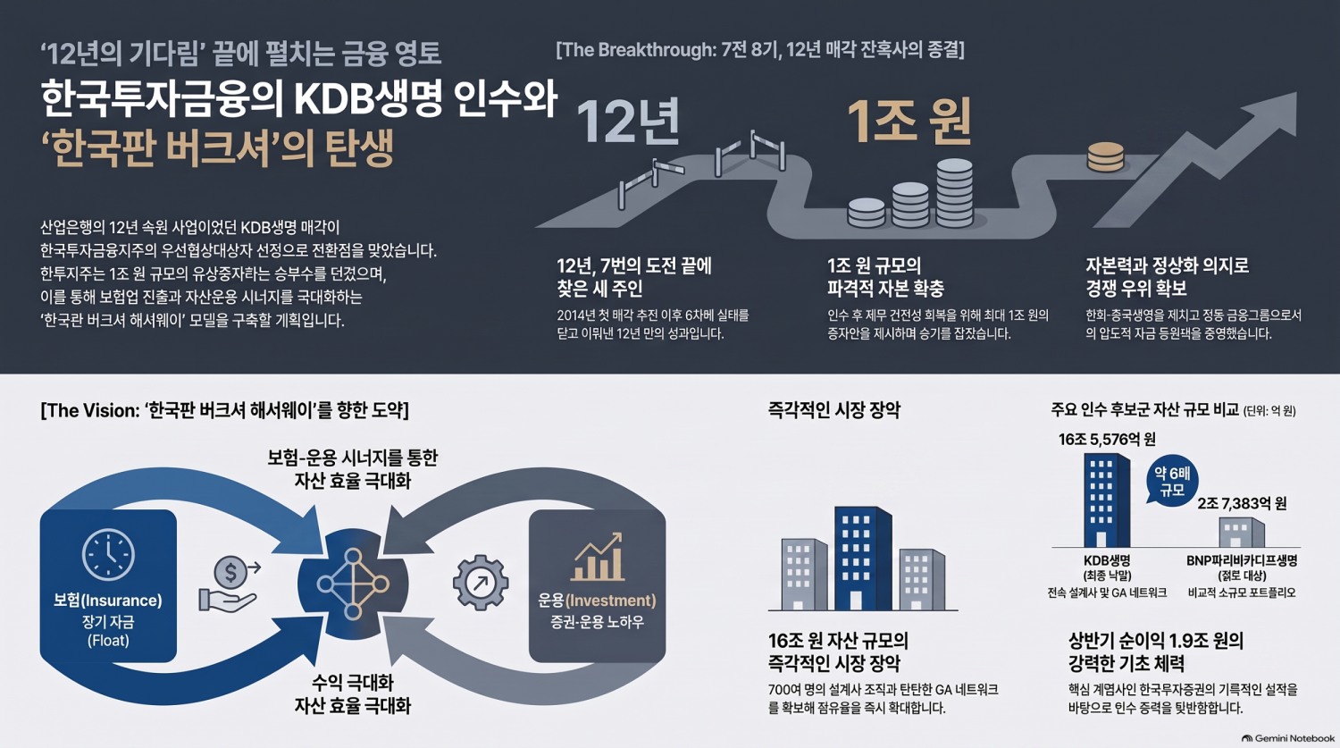 '숙원' 보험업 품는 한투, KDB생명 인수 우선협상자 선정