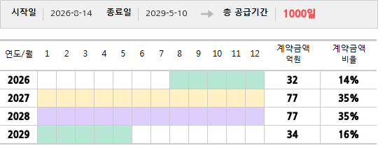공급계약 기간 및 기간별 추정 계약금액