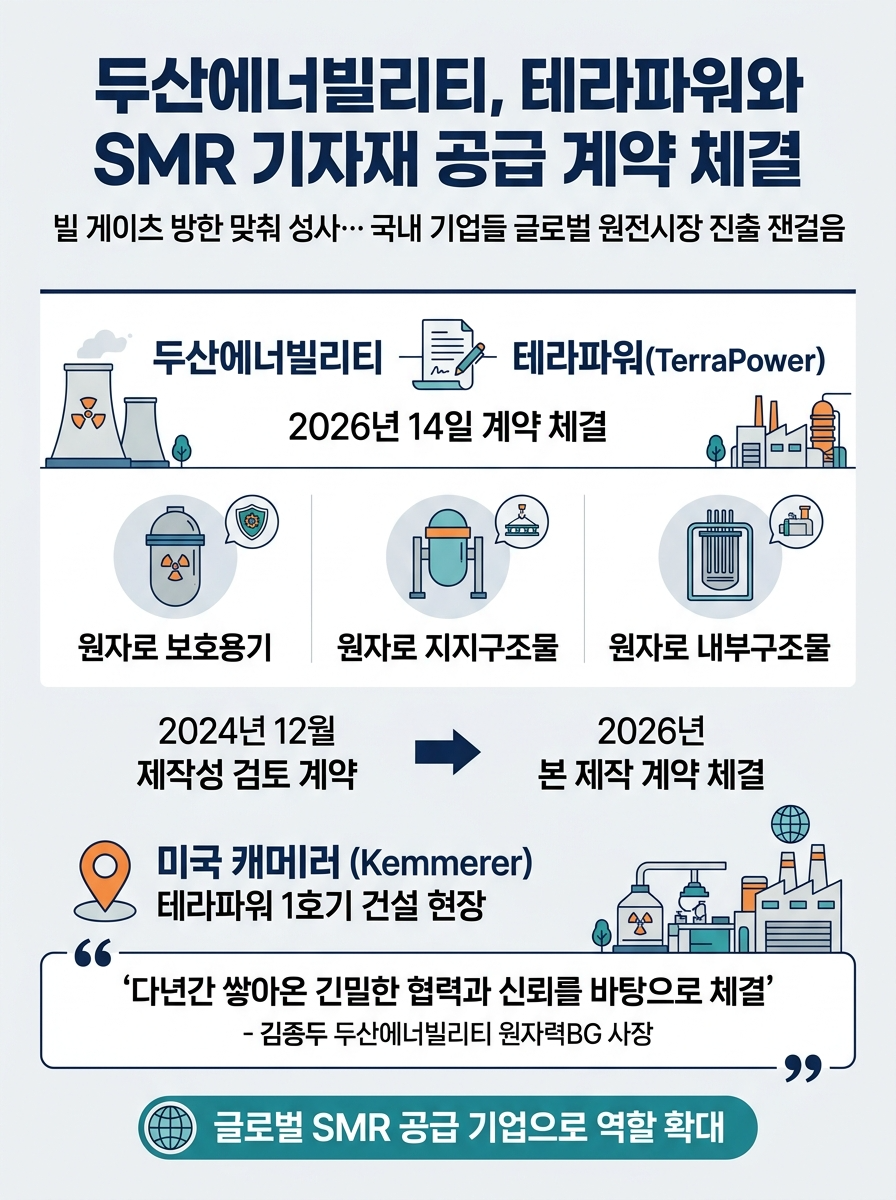 두산에너빌리티, 테라파워와 SMR 기자재 공급 계약 체결