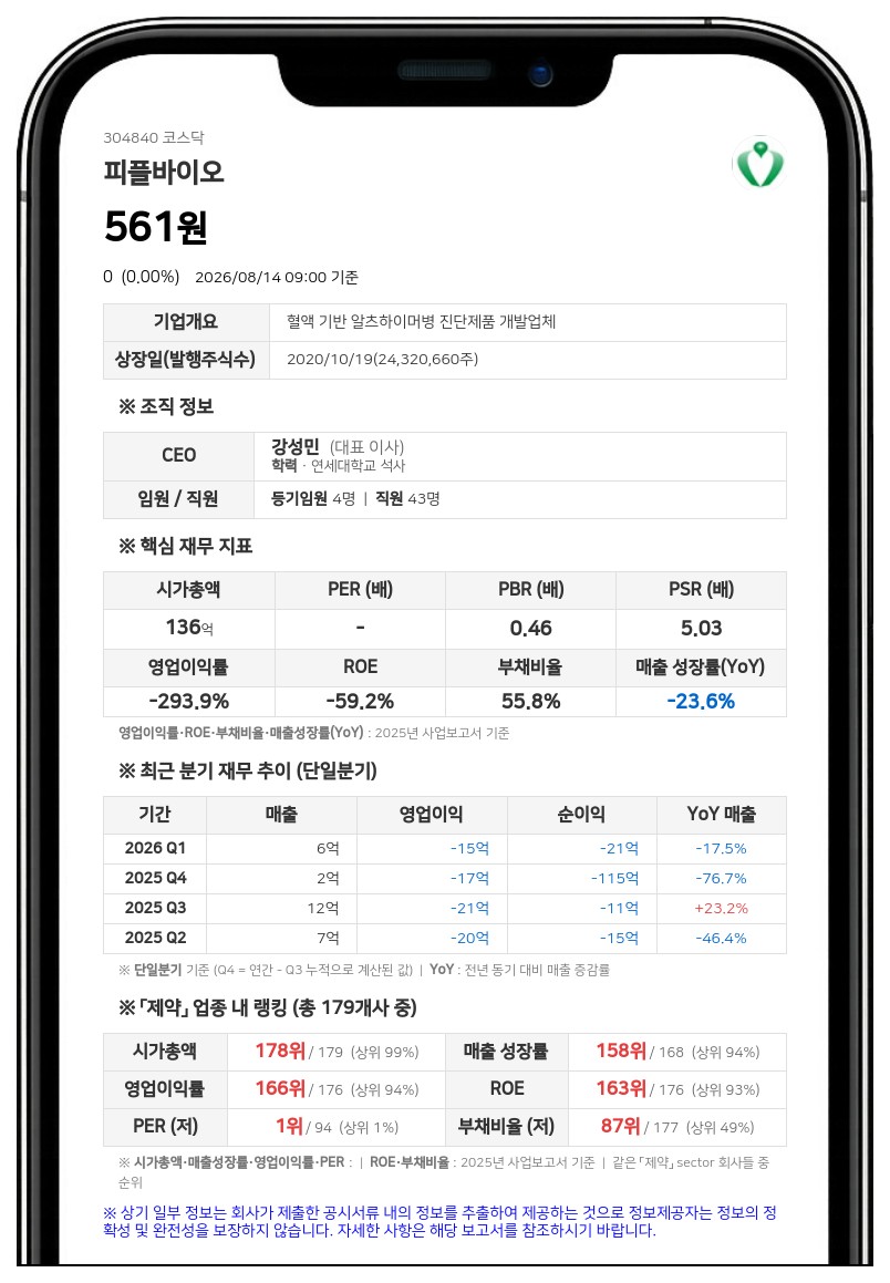 피플바이오, 자기자본 2배 넘는 627억 단기차입금 증가…계정과목 변경 반영