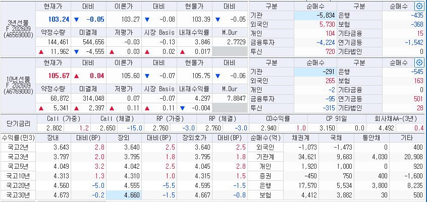 자료: 14일 국고채 금리와 국채선물 동향、 출처: 코스콤 CHECK
