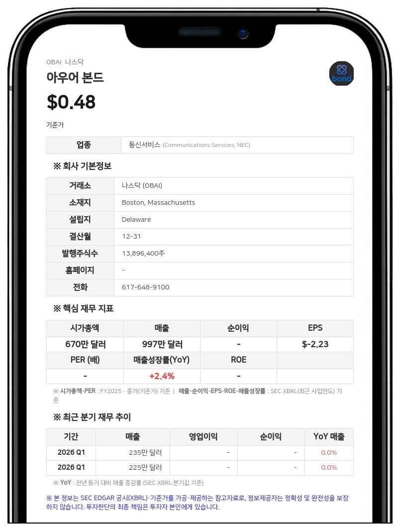 아우어 본드, 2분기 순손실 477만 달러로 적자 확대…'계속기업 존속 불확실성' 제기