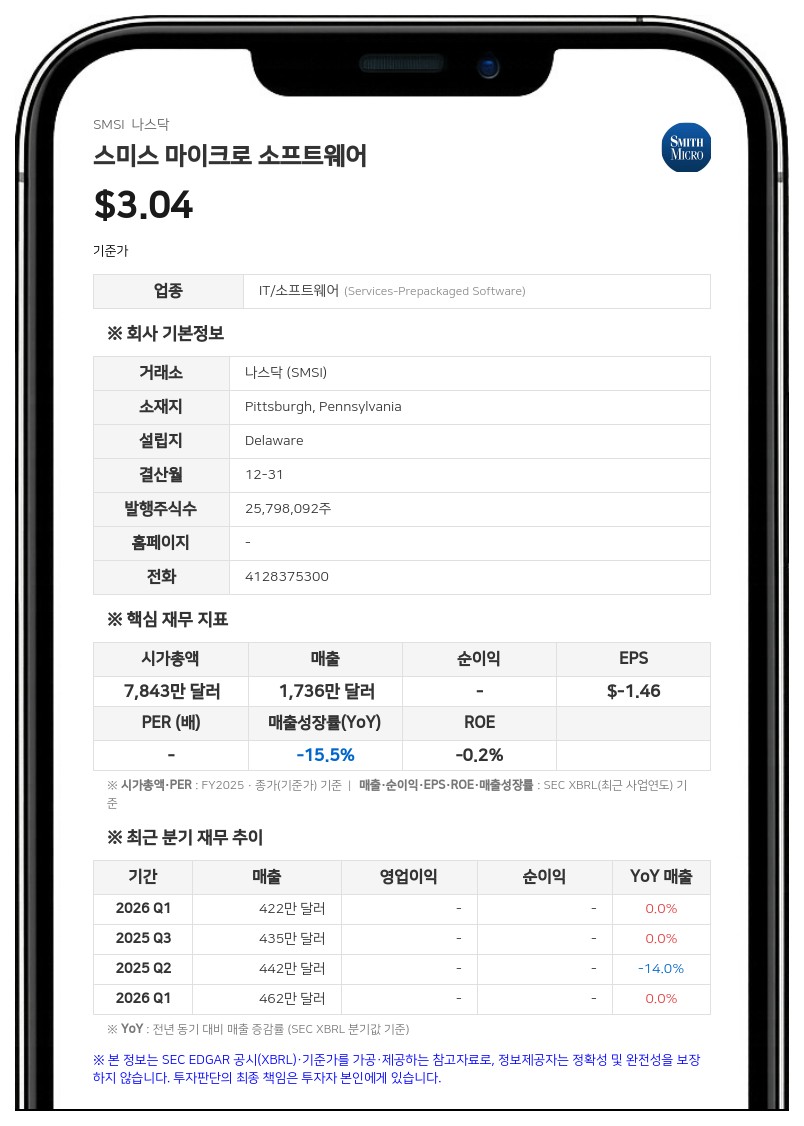 스미스 마이크로, 자금난에 '계속기업' 의문 제기…사채 발행·자본 조달로 연명