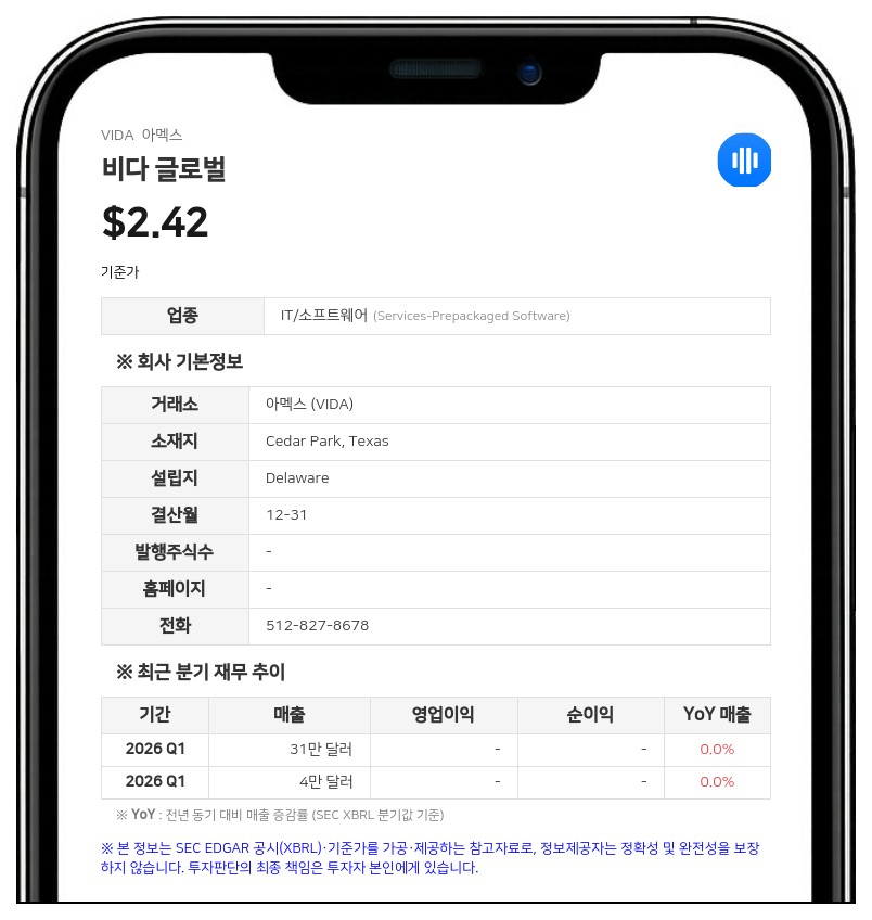 비다 글로벌, IPO 완료로 1398만 달러 조달…2분기 매출 32만 달러로 급증