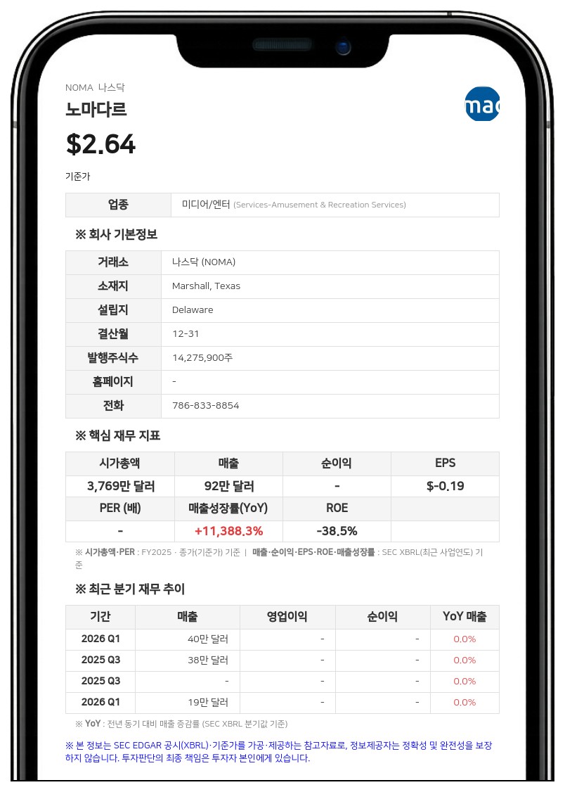 노마다르, 2분기 순손실 44만 달러…'계속기업 의문' 제기