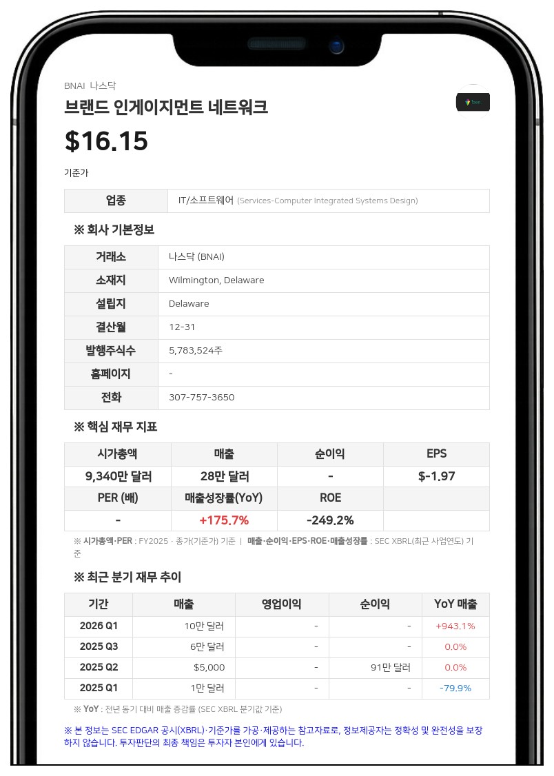 브랜드 인게이지먼트 네트워크, 카타네오 1950만 달러에 인수 완료…자산 3070만 달러로 급증