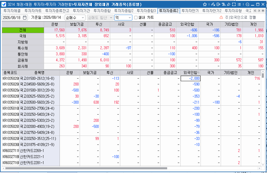 외국인, 14일 채권 606억원 순매도…주간 보유잔액 3천786억원 감소