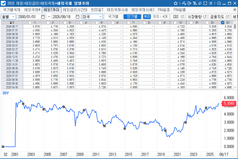 (상보) 미 30년물 수익률 5.3% 돌파, 19년 만에 최고