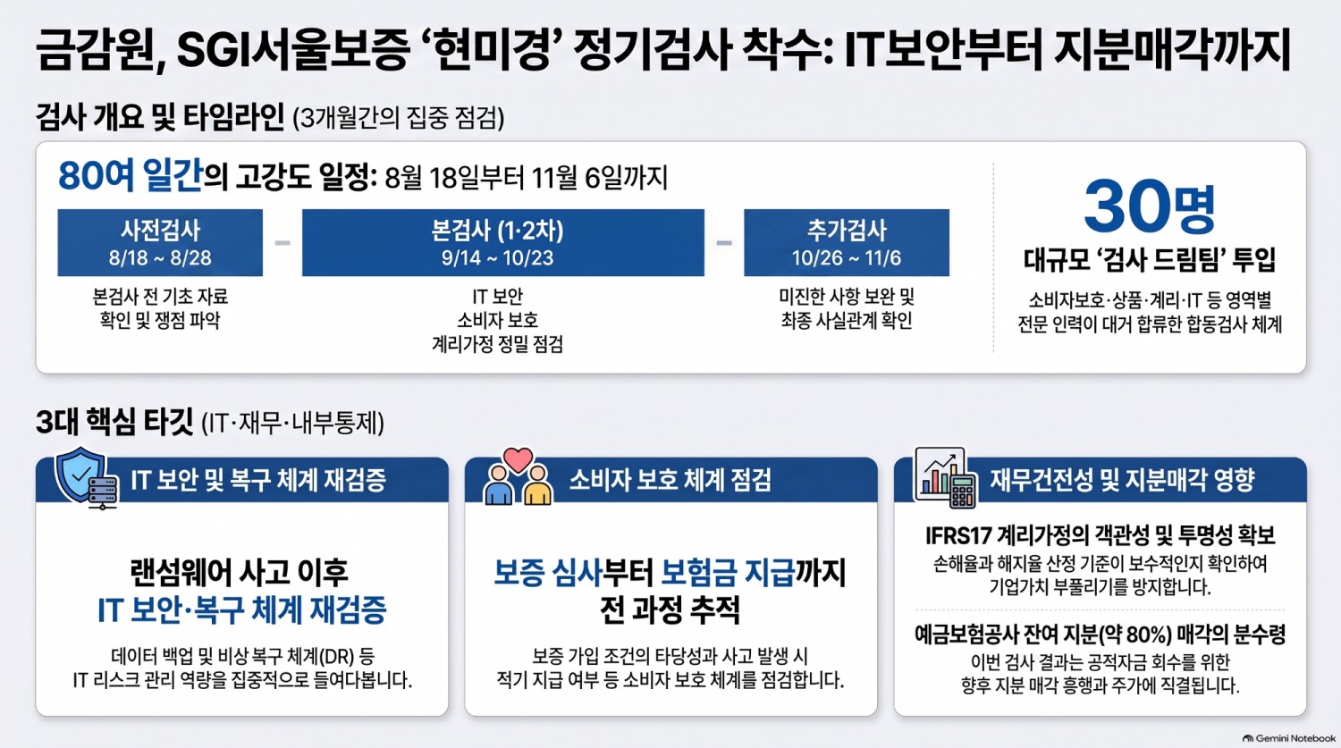 금감원, SGI서울보증 고강도 정기검사